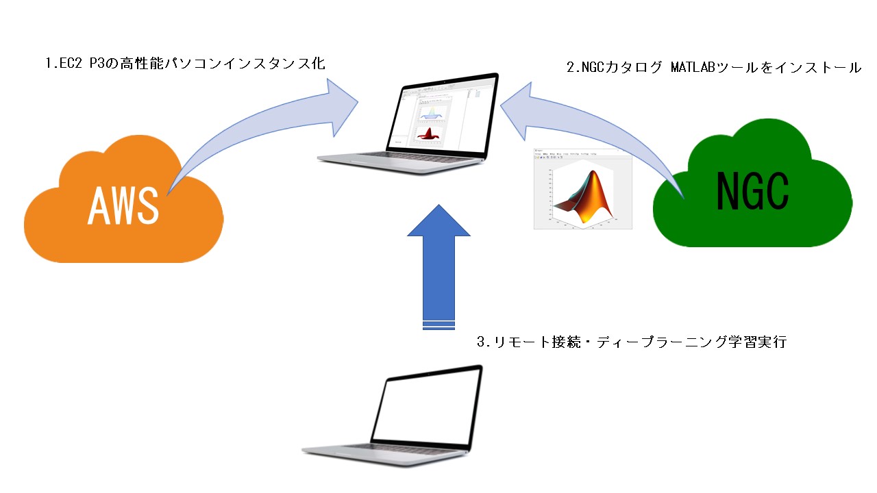 AWSとMATLABを使う流れ