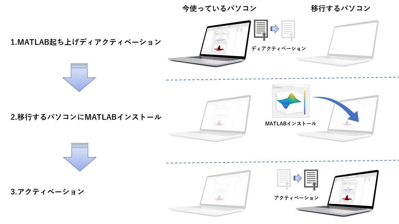 ライセンス移行